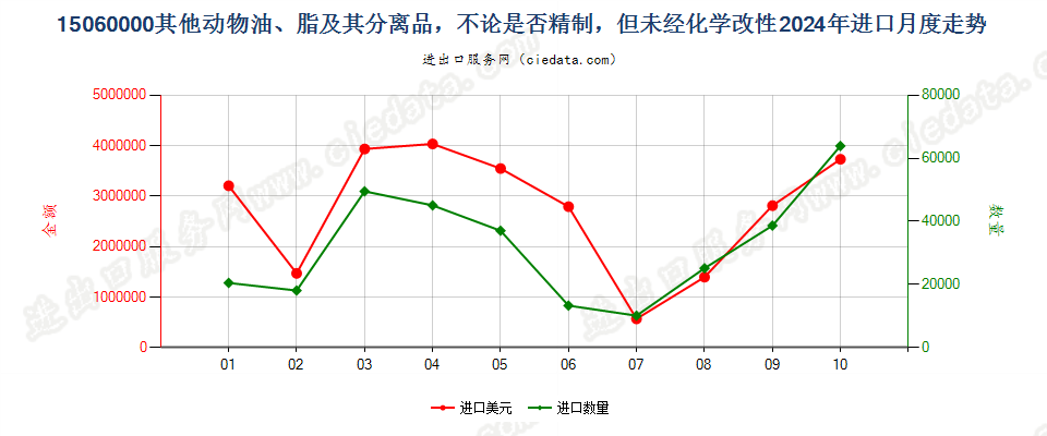 15060000其他动物油、脂及其分离品，不论是否精制，但未经化学改性进口2024年月度走势图