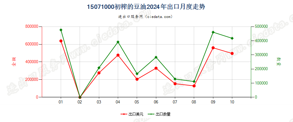 15071000初榨的豆油出口2024年月度走势图