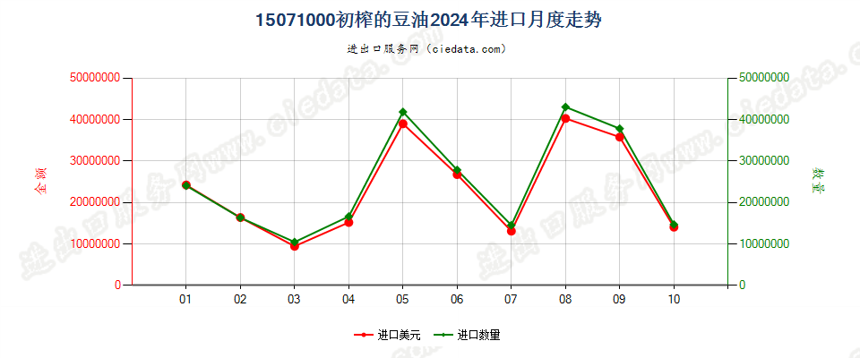 15071000初榨的豆油进口2024年月度走势图