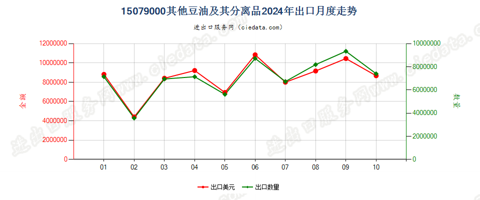 15079000其他豆油及其分离品出口2024年月度走势图