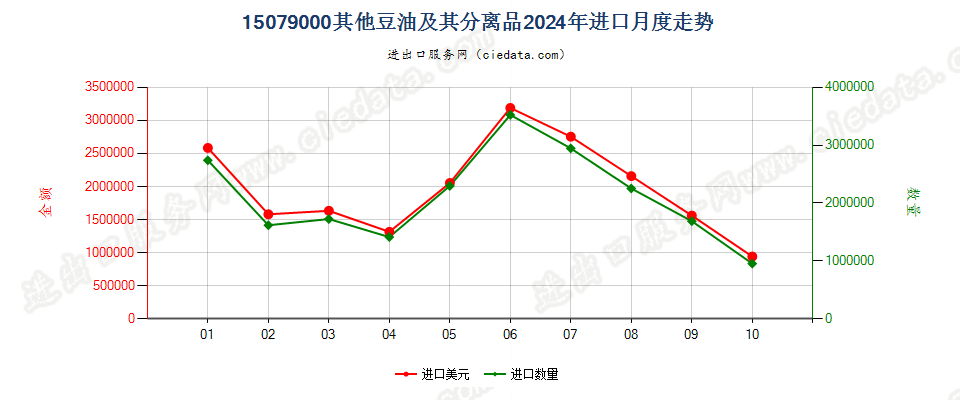 15079000其他豆油及其分离品进口2024年月度走势图