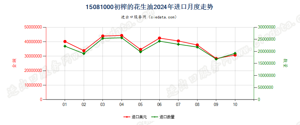 15081000初榨的花生油进口2024年月度走势图