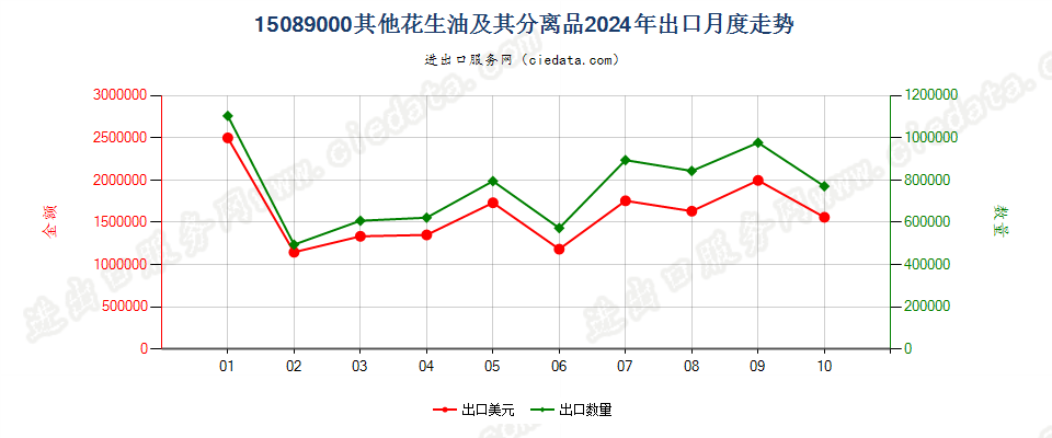 15089000其他花生油及其分离品出口2024年月度走势图