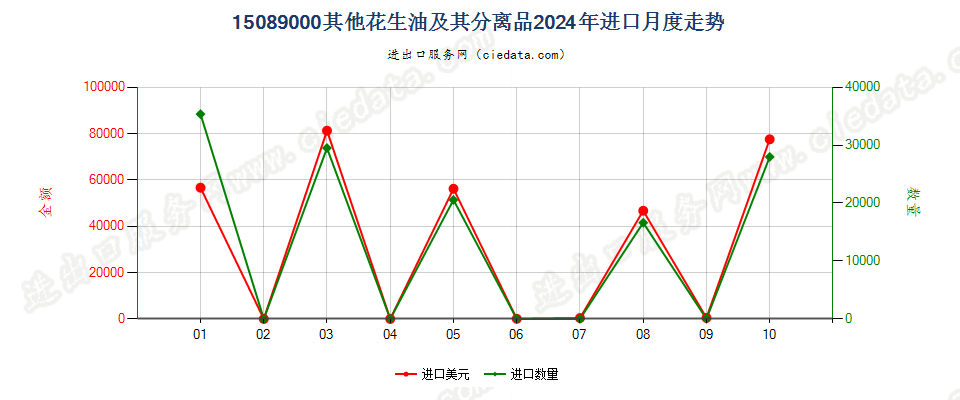 15089000其他花生油及其分离品进口2024年月度走势图