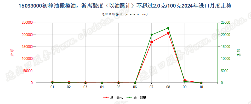 15093000初榨油橄榄油，游离酸度（以油酸计）不超过2.0克/100克进口2024年月度走势图