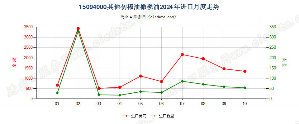 15094000其他初榨油橄榄油进口2024年月度走势图