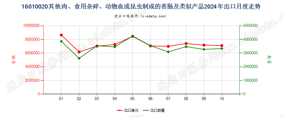 16010020其他肉、食用杂碎、动物血或昆虫制成的香肠及类似产品出口2024年月度走势图