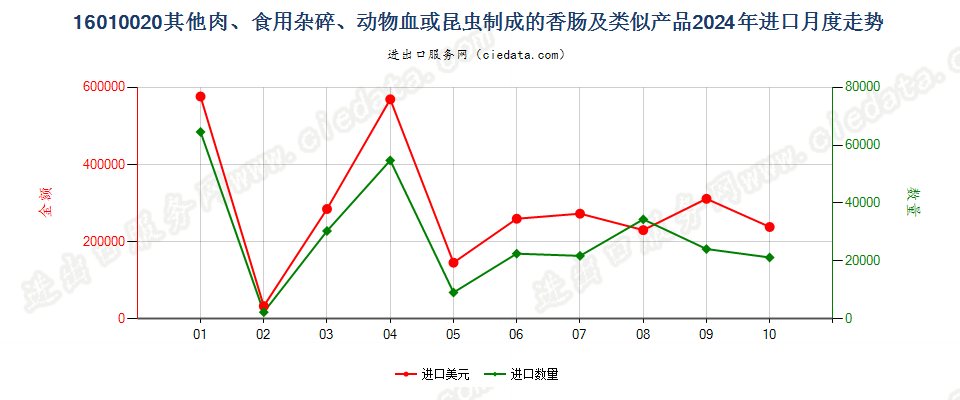 16010020其他肉、食用杂碎、动物血或昆虫制成的香肠及类似产品进口2024年月度走势图