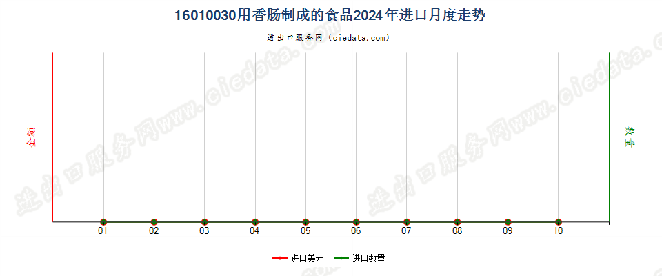 16010030用香肠制成的食品进口2024年月度走势图
