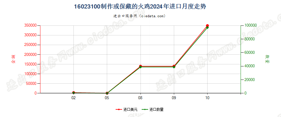 16023100制作或保藏的火鸡进口2024年月度走势图