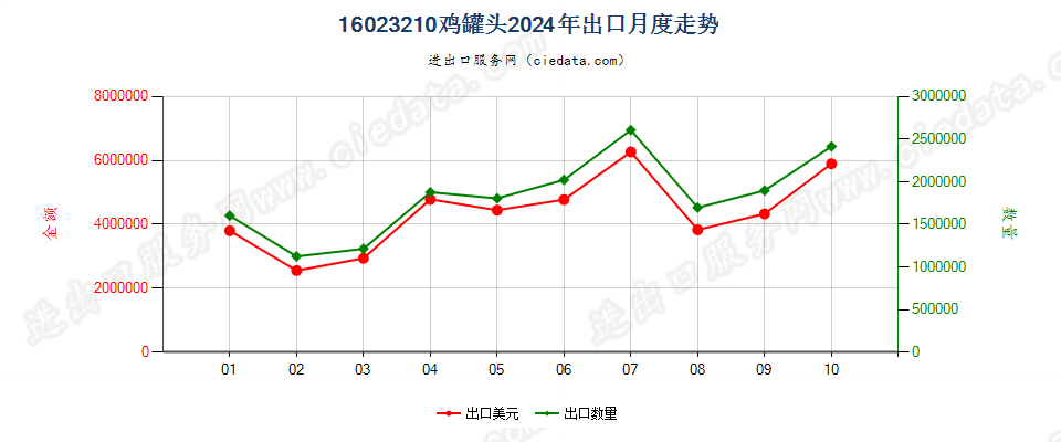 16023210鸡罐头出口2024年月度走势图