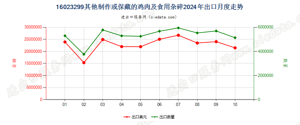 16023299其他制作或保藏的鸡肉及食用杂碎出口2024年月度走势图