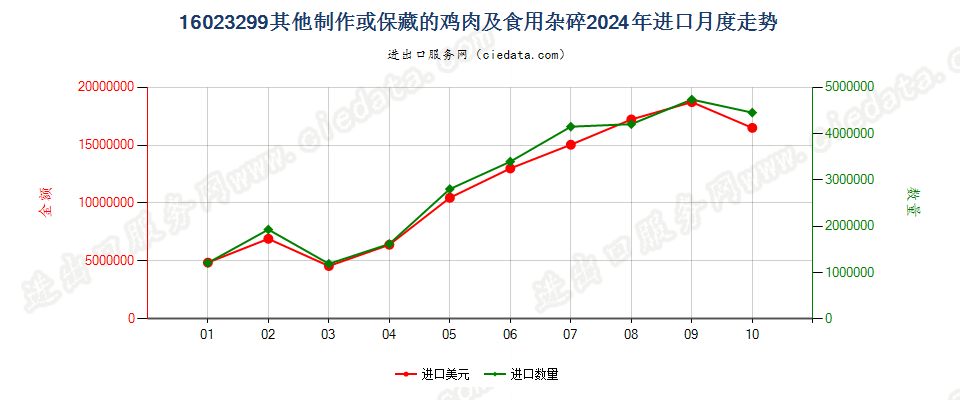 16023299其他制作或保藏的鸡肉及食用杂碎进口2024年月度走势图