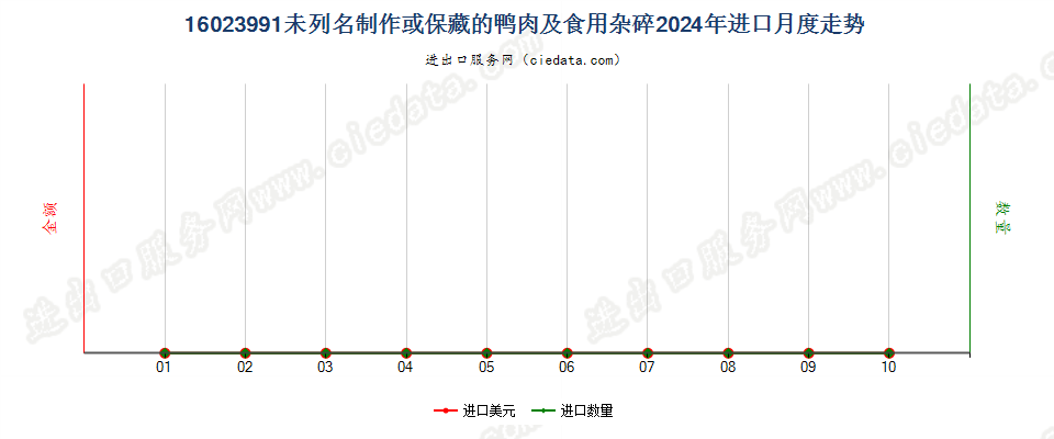16023991未列名制作或保藏的鸭肉及食用杂碎进口2024年月度走势图