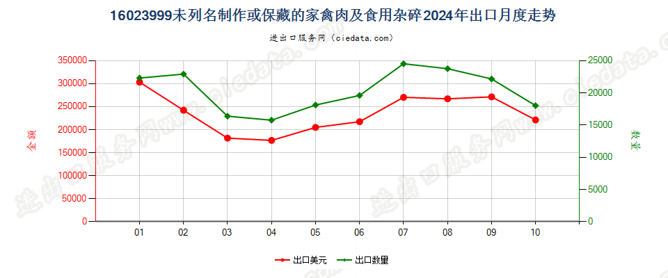 16023999未列名制作或保藏的家禽肉及食用杂碎出口2024年月度走势图