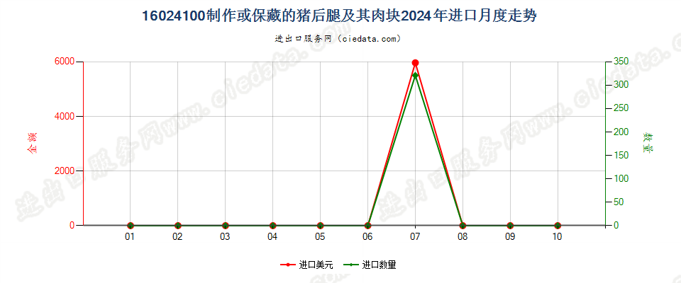 16024100制作或保藏的猪后腿及其肉块进口2024年月度走势图