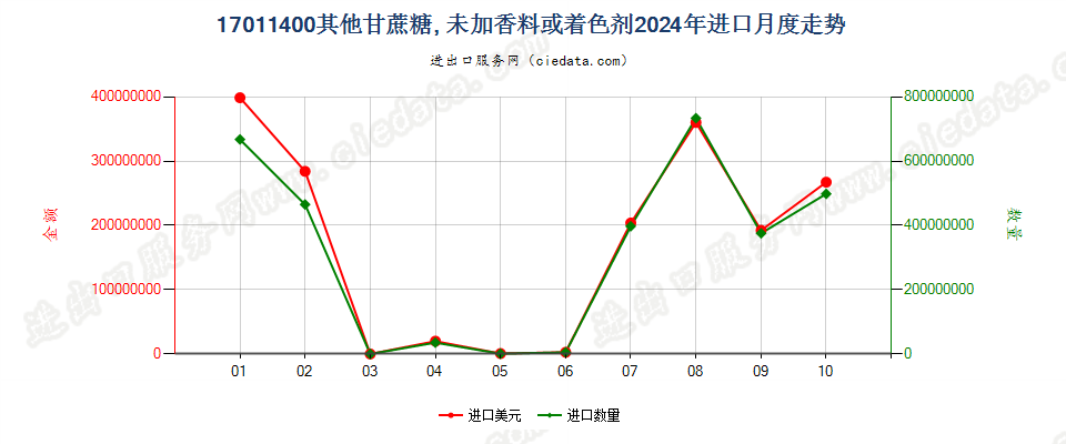 17011400其他甘蔗糖, 未加香料或着色剂进口2024年月度走势图