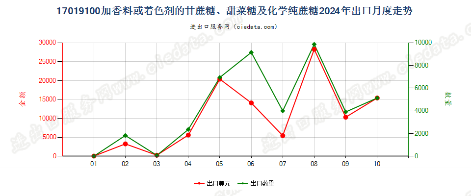 17019100加香料或着色剂的甘蔗糖、甜菜糖及化学纯蔗糖出口2024年月度走势图