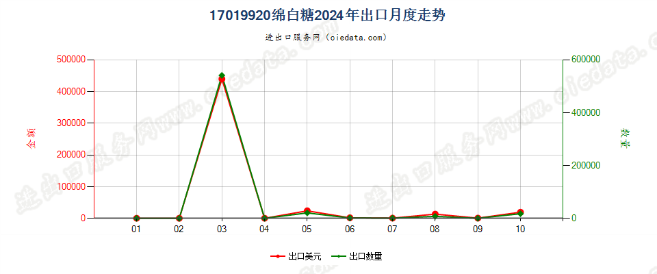 17019920绵白糖出口2024年月度走势图