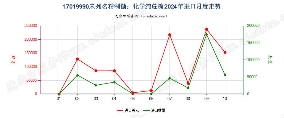 17019990未列名精制糖；化学纯蔗糖进口2024年月度走势图