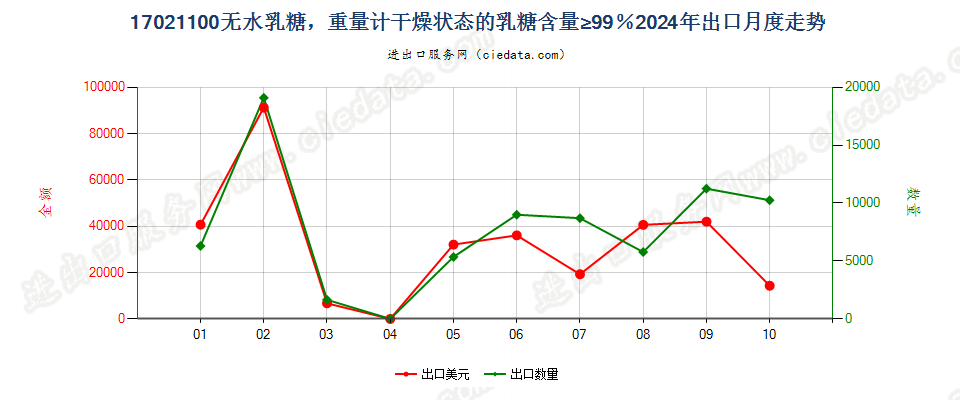17021100无水乳糖，重量计干燥状态的乳糖含量≥99％出口2024年月度走势图