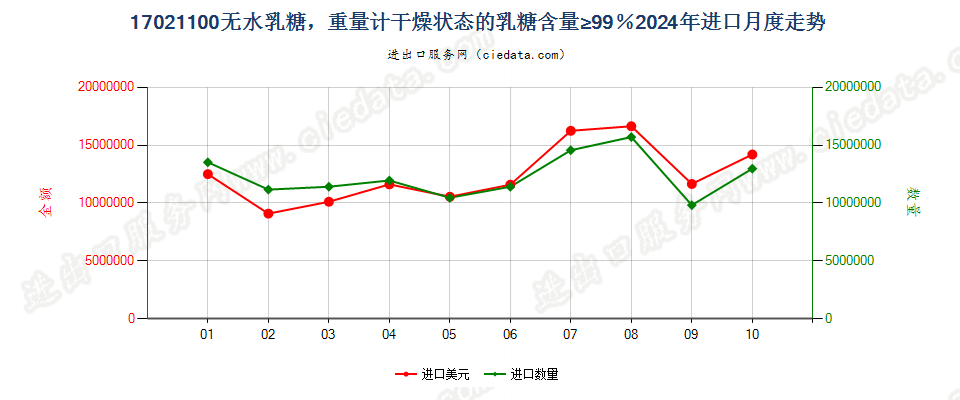 17021100无水乳糖，重量计干燥状态的乳糖含量≥99％进口2024年月度走势图