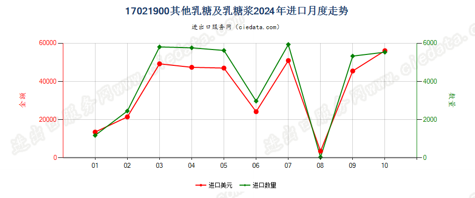 17021900其他乳糖及乳糖浆进口2024年月度走势图