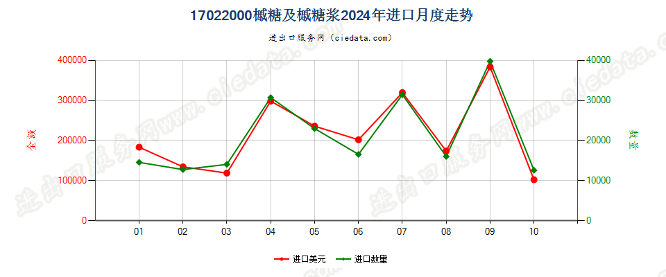 17022000槭糖及槭糖浆进口2024年月度走势图