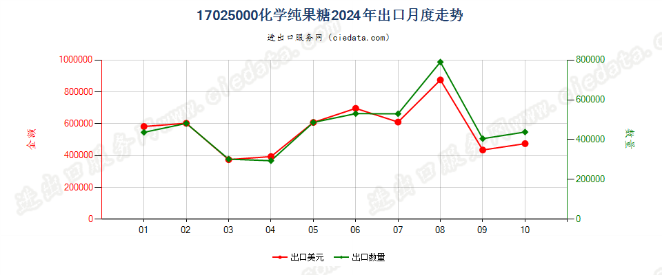 17025000化学纯果糖出口2024年月度走势图