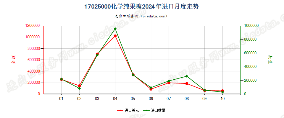 17025000化学纯果糖进口2024年月度走势图