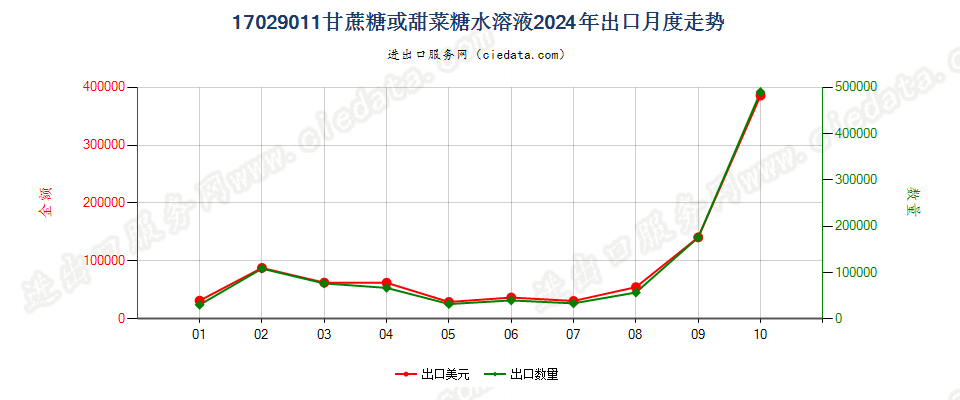 17029011甘蔗糖或甜菜糖水溶液出口2024年月度走势图