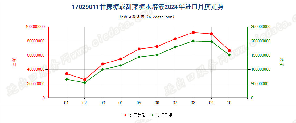 17029011甘蔗糖或甜菜糖水溶液进口2024年月度走势图