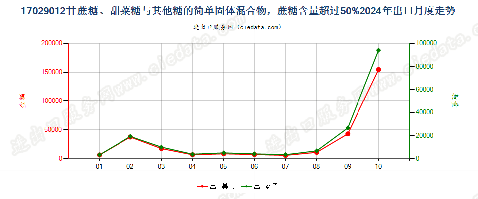 17029012甘蔗糖、甜菜糖与其他糖的简单固体混合物，蔗糖含量超过50%出口2024年月度走势图