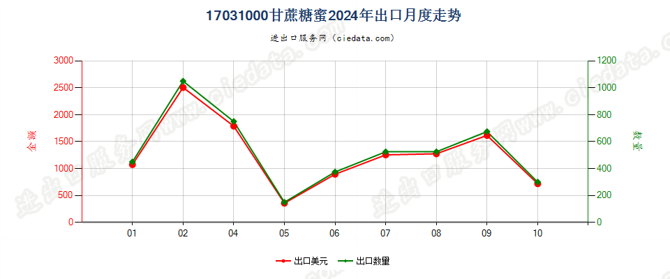 17031000甘蔗糖蜜出口2024年月度走势图