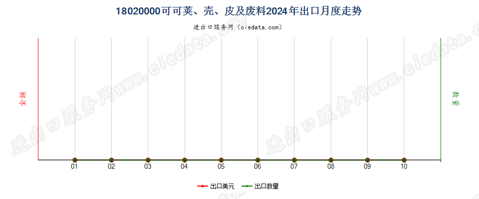 18020000可可荚、壳、皮及废料出口2024年月度走势图