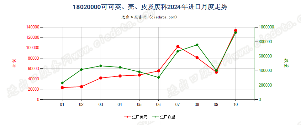 18020000可可荚、壳、皮及废料进口2024年月度走势图