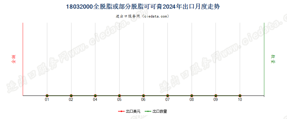 18032000全脱脂或部分脱脂可可膏出口2024年月度走势图