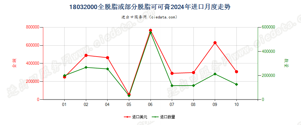 18032000全脱脂或部分脱脂可可膏进口2024年月度走势图