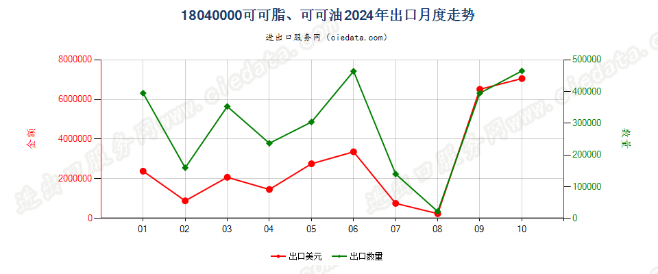 18040000可可脂、可可油出口2024年月度走势图