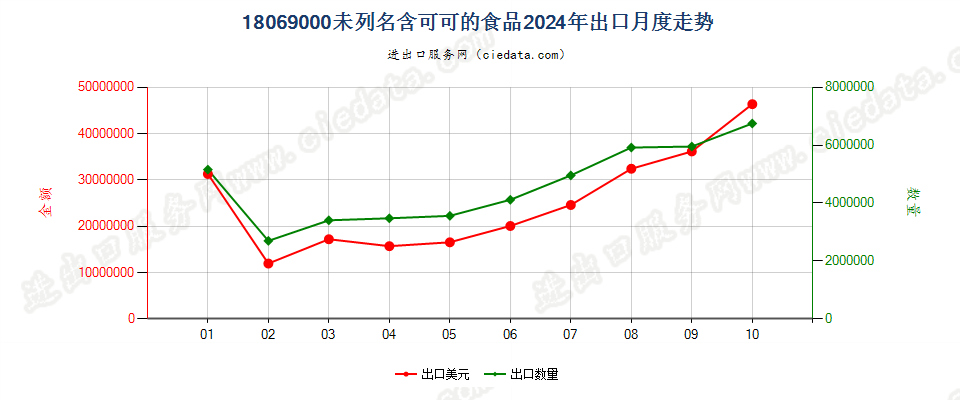 18069000未列名含可可的食品出口2024年月度走势图