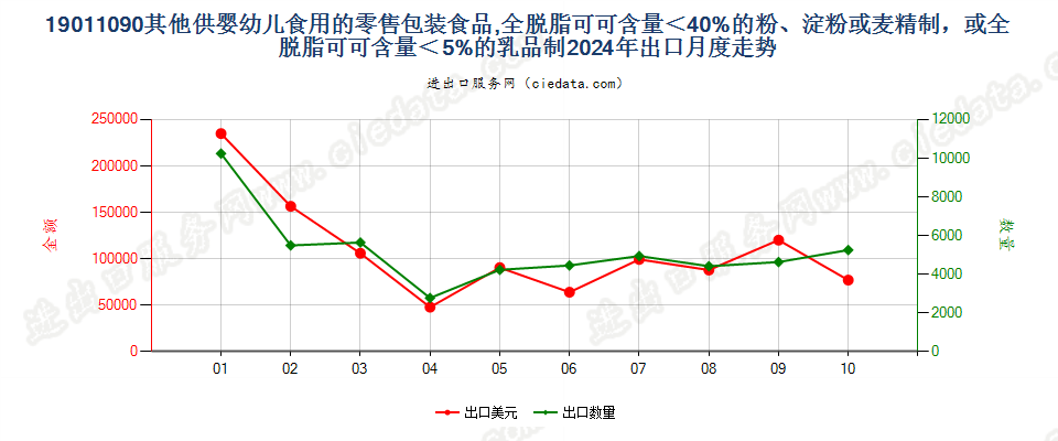 19011090其他供婴幼儿食用的零售包装食品,全脱脂可可含量＜40%的粉、淀粉或麦精制，或全脱脂可可含量＜5%的乳品制出口2024年月度走势图