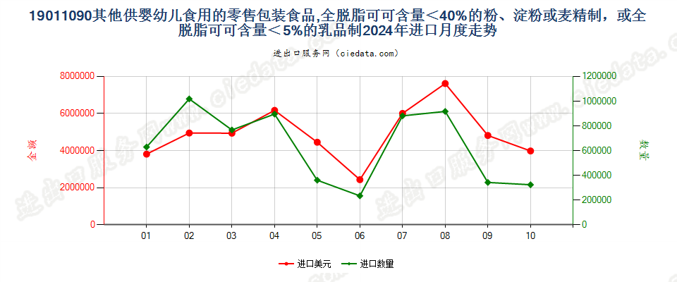 19011090其他供婴幼儿食用的零售包装食品,全脱脂可可含量＜40%的粉、淀粉或麦精制，或全脱脂可可含量＜5%的乳品制进口2024年月度走势图