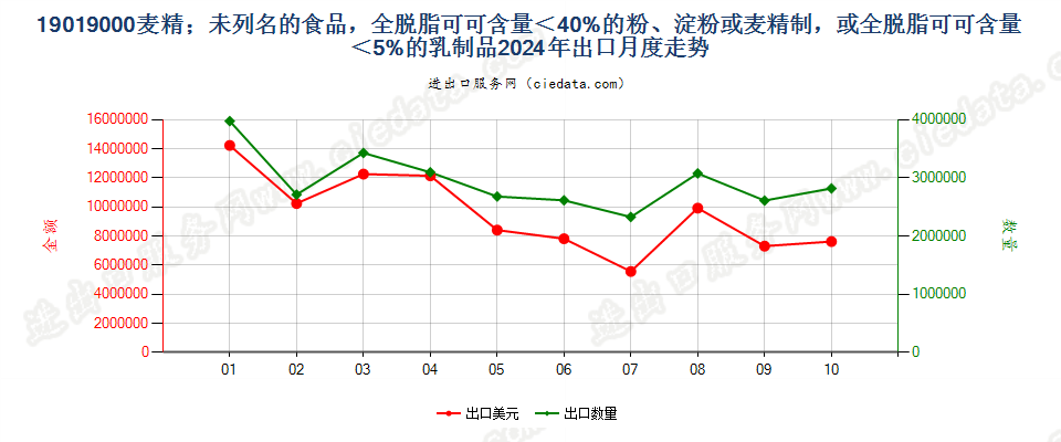 19019000麦精；未列名的食品，全脱脂可可含量＜40%的粉、淀粉或麦精制，或全脱脂可可含量＜5%的乳制品出口2024年月度走势图