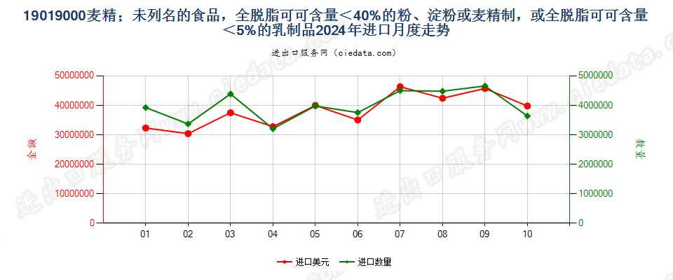 19019000麦精；未列名的食品，全脱脂可可含量＜40%的粉、淀粉或麦精制，或全脱脂可可含量＜5%的乳制品进口2024年月度走势图