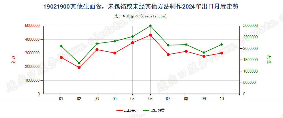 19021900其他生面食，未包馅或未经其他方法制作出口2024年月度走势图