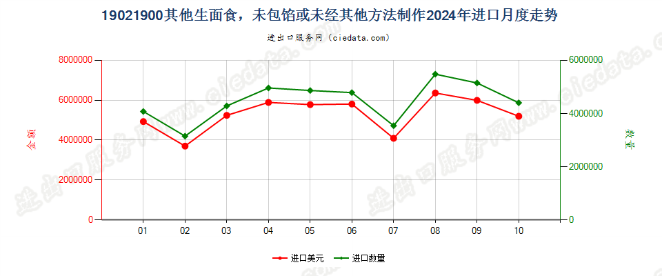 19021900其他生面食，未包馅或未经其他方法制作进口2024年月度走势图