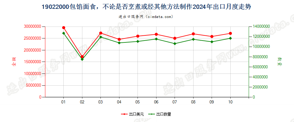 19022000包馅面食，不论是否烹煮或经其他方法制作出口2024年月度走势图