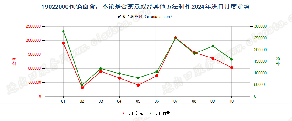 19022000包馅面食，不论是否烹煮或经其他方法制作进口2024年月度走势图