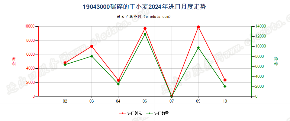 19043000碾碎的干小麦进口2024年月度走势图