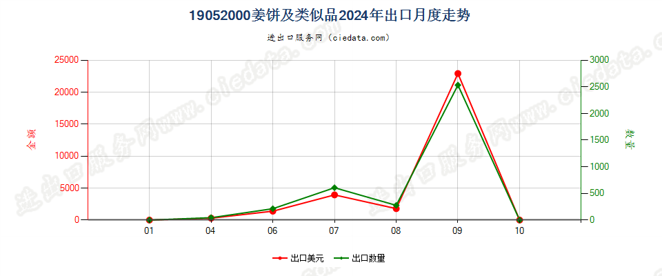 19052000姜饼及类似品出口2024年月度走势图